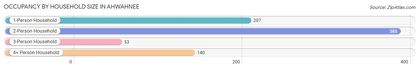 Occupancy by Household Size in Ahwahnee