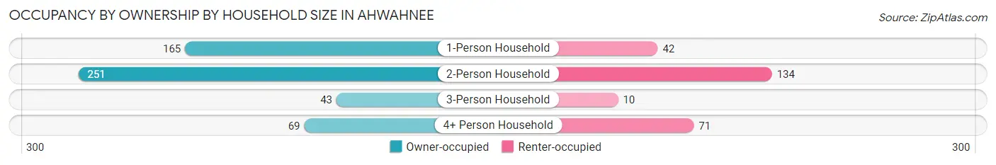 Occupancy by Ownership by Household Size in Ahwahnee