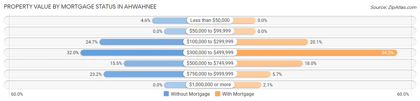 Property Value by Mortgage Status in Ahwahnee