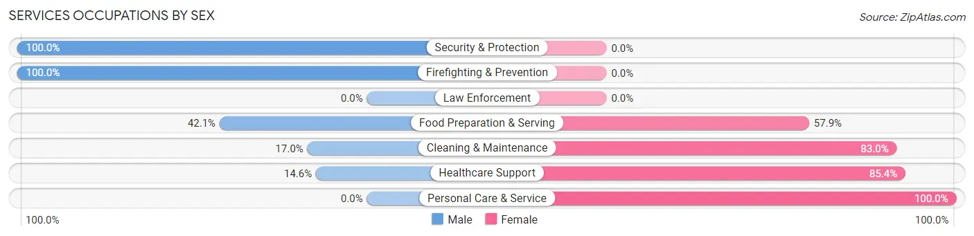 Services Occupations by Sex in Ahwahnee