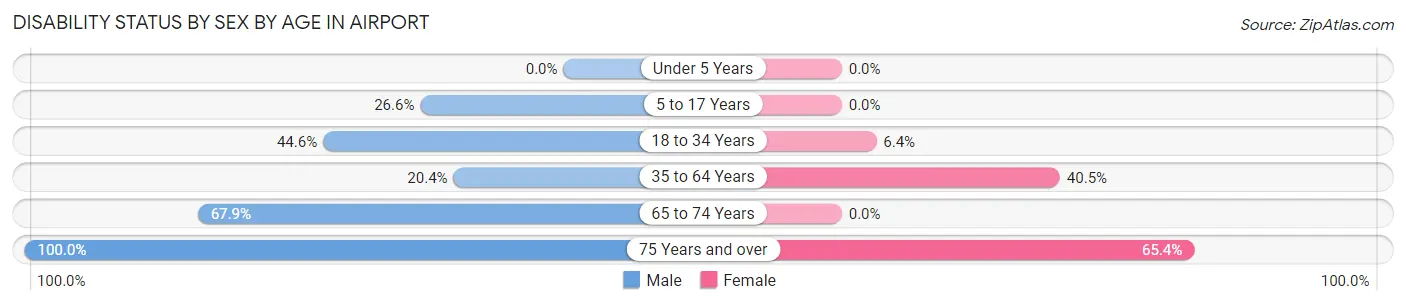 Disability Status by Sex by Age in Airport