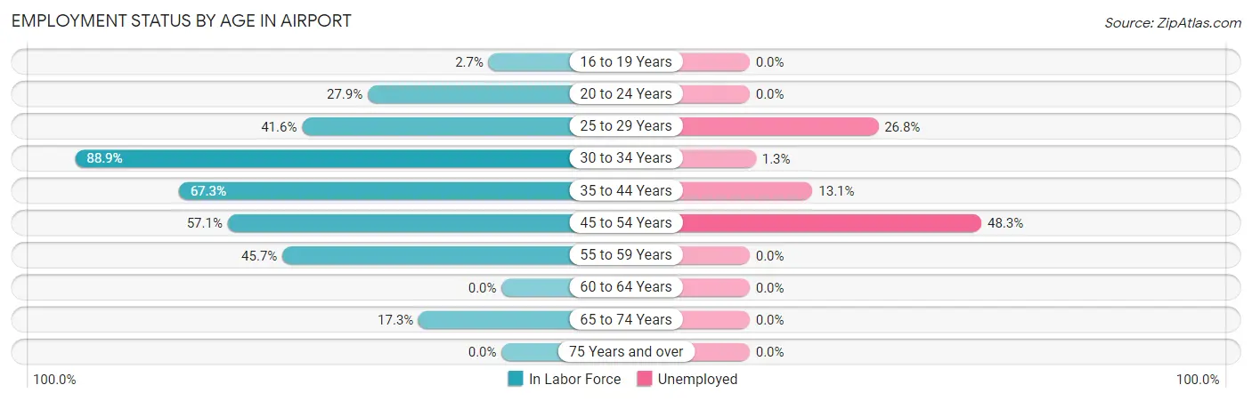 Employment Status by Age in Airport