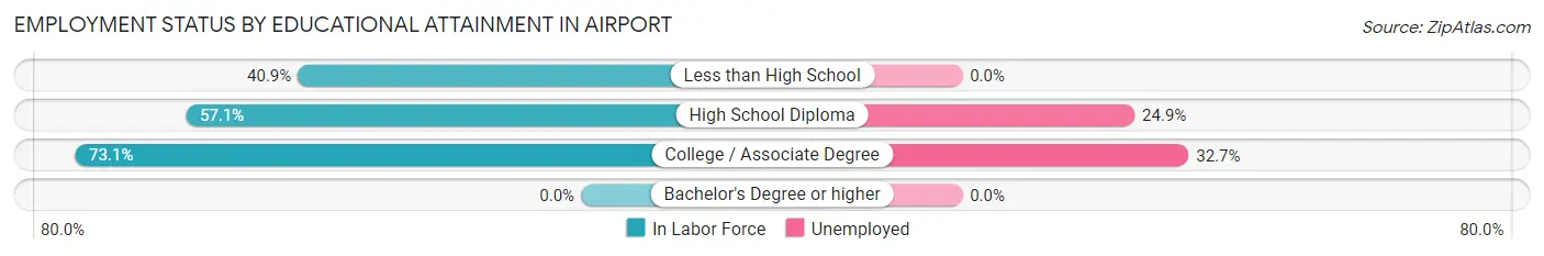 Employment Status by Educational Attainment in Airport