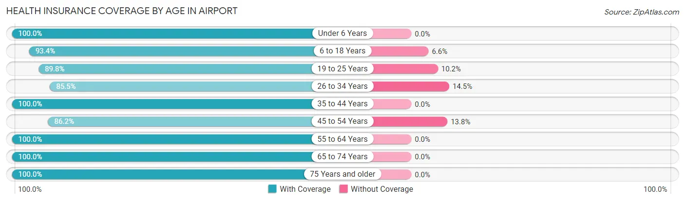 Health Insurance Coverage by Age in Airport