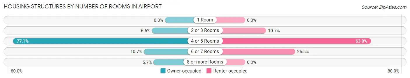 Housing Structures by Number of Rooms in Airport