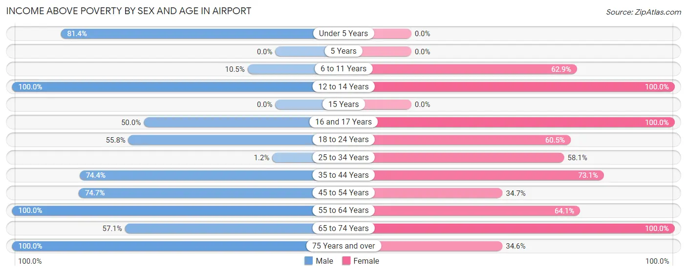 Income Above Poverty by Sex and Age in Airport