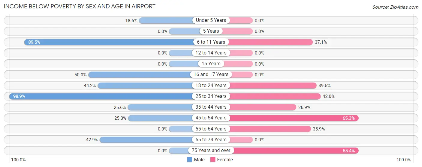 Income Below Poverty by Sex and Age in Airport