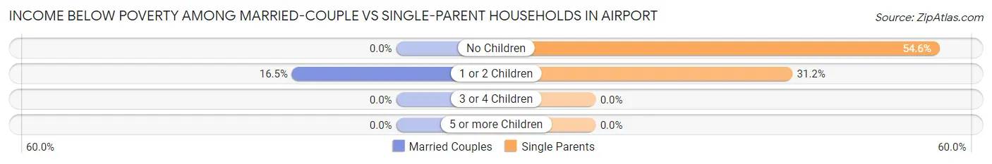 Income Below Poverty Among Married-Couple vs Single-Parent Households in Airport