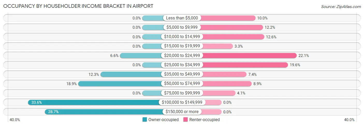 Occupancy by Householder Income Bracket in Airport