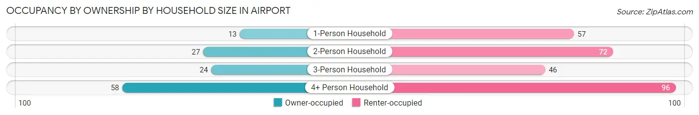 Occupancy by Ownership by Household Size in Airport