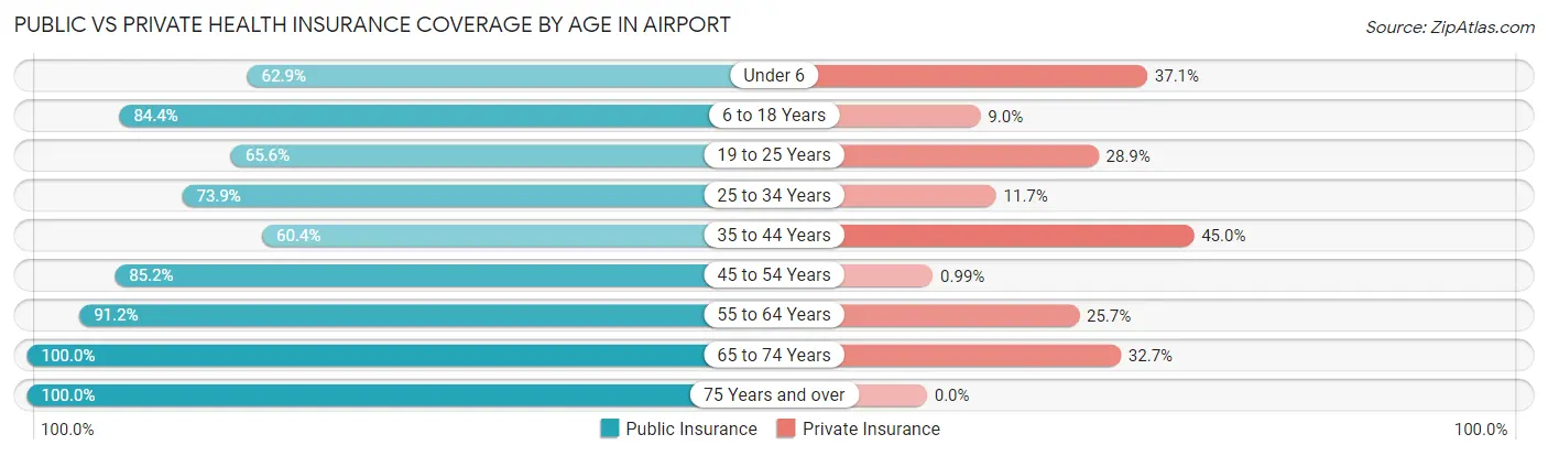 Public vs Private Health Insurance Coverage by Age in Airport