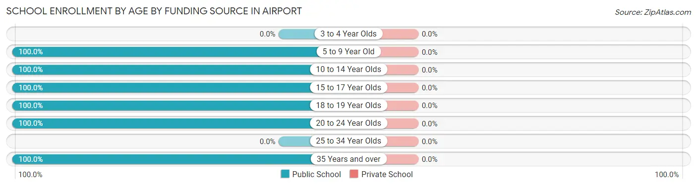 School Enrollment by Age by Funding Source in Airport