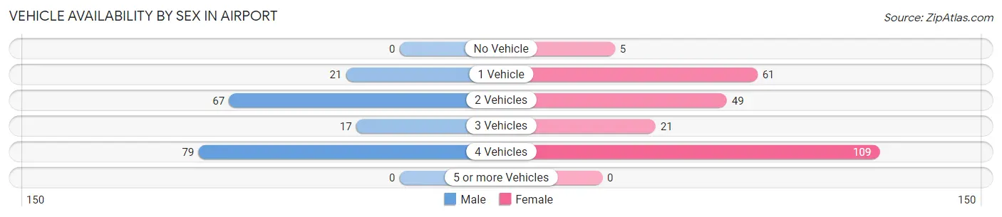 Vehicle Availability by Sex in Airport