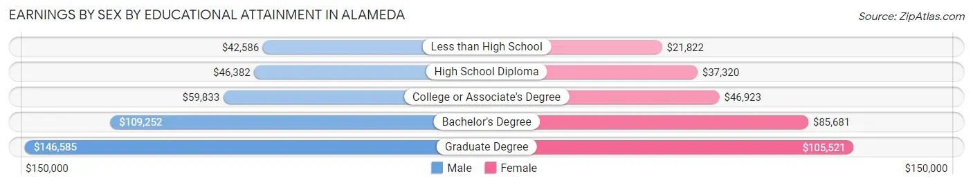 Earnings by Sex by Educational Attainment in Alameda