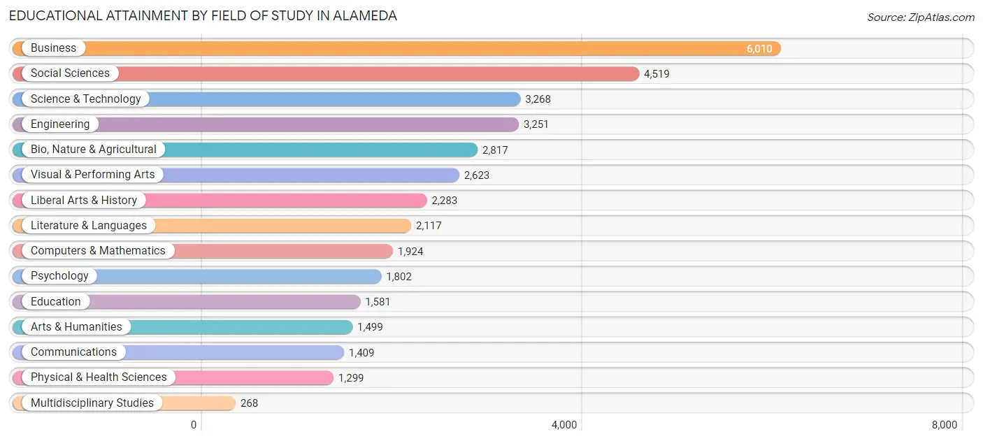 Educational Attainment by Field of Study in Alameda