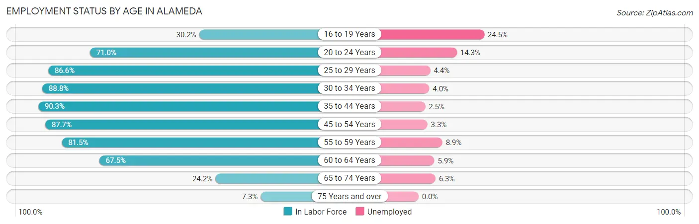 Employment Status by Age in Alameda