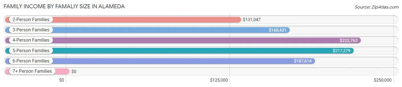 Family Income by Famaliy Size in Alameda