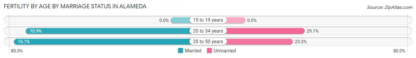 Female Fertility by Age by Marriage Status in Alameda