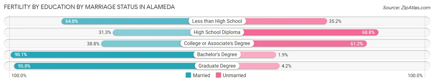 Female Fertility by Education by Marriage Status in Alameda