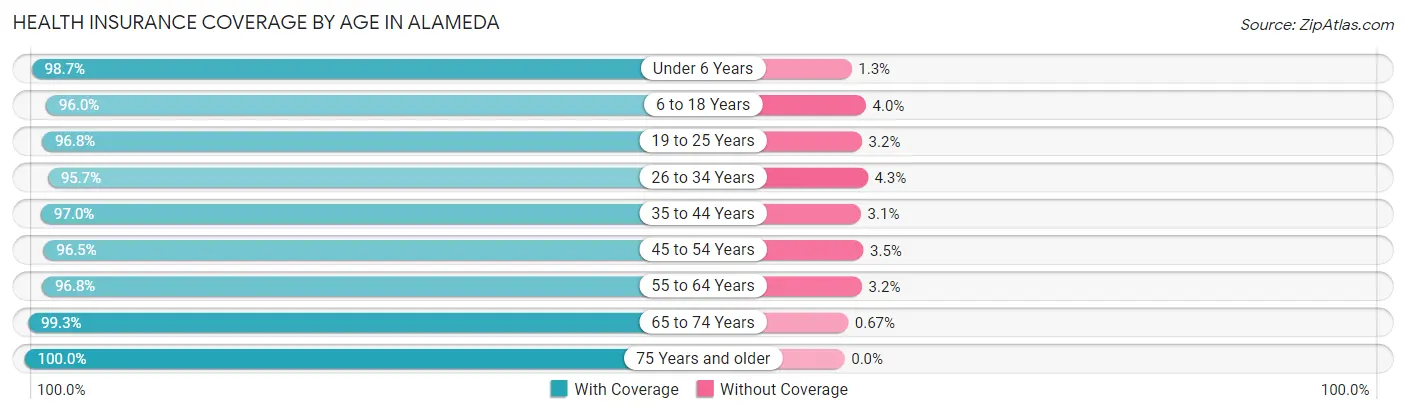 Health Insurance Coverage by Age in Alameda