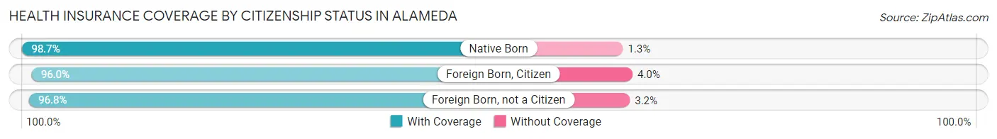 Health Insurance Coverage by Citizenship Status in Alameda