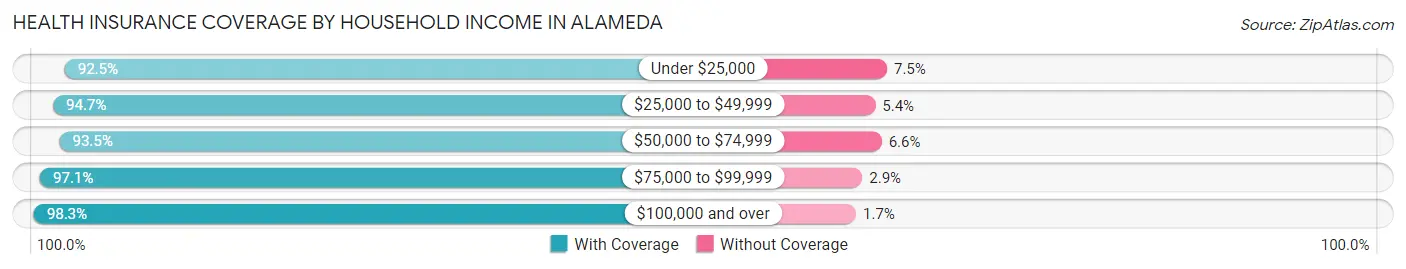 Health Insurance Coverage by Household Income in Alameda