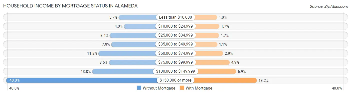 Household Income by Mortgage Status in Alameda