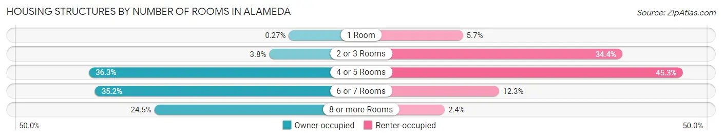 Housing Structures by Number of Rooms in Alameda