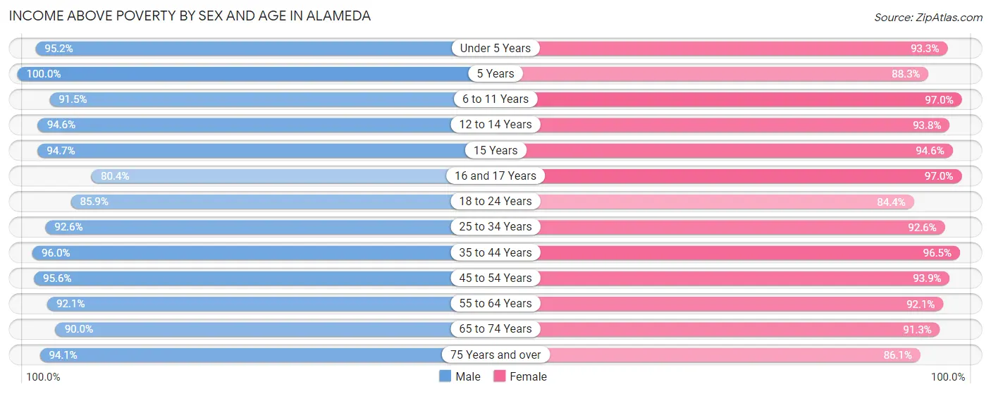 Income Above Poverty by Sex and Age in Alameda