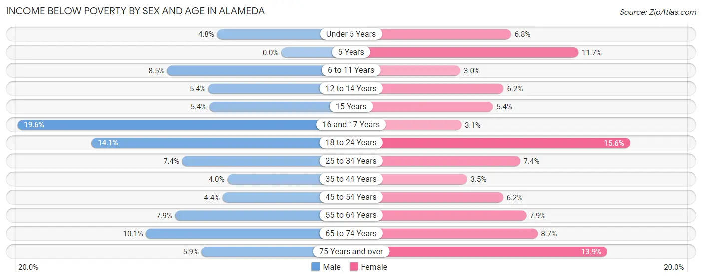 Income Below Poverty by Sex and Age in Alameda