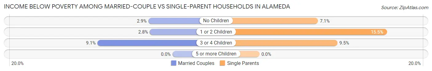 Income Below Poverty Among Married-Couple vs Single-Parent Households in Alameda