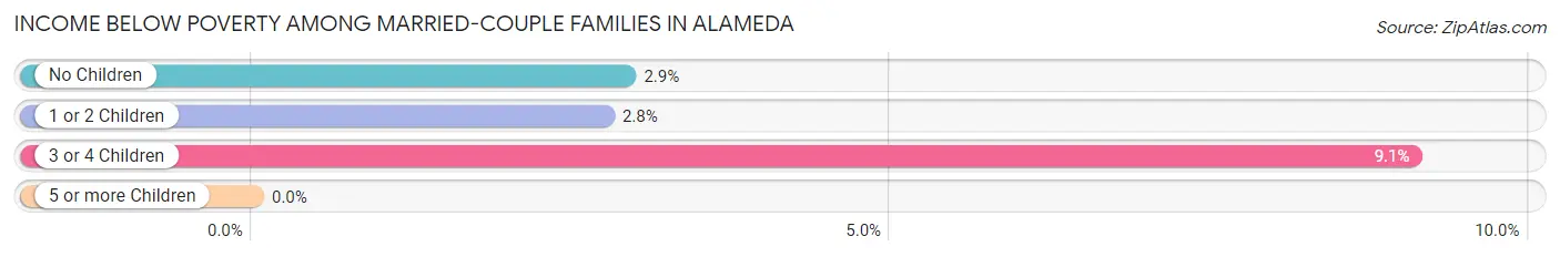 Income Below Poverty Among Married-Couple Families in Alameda