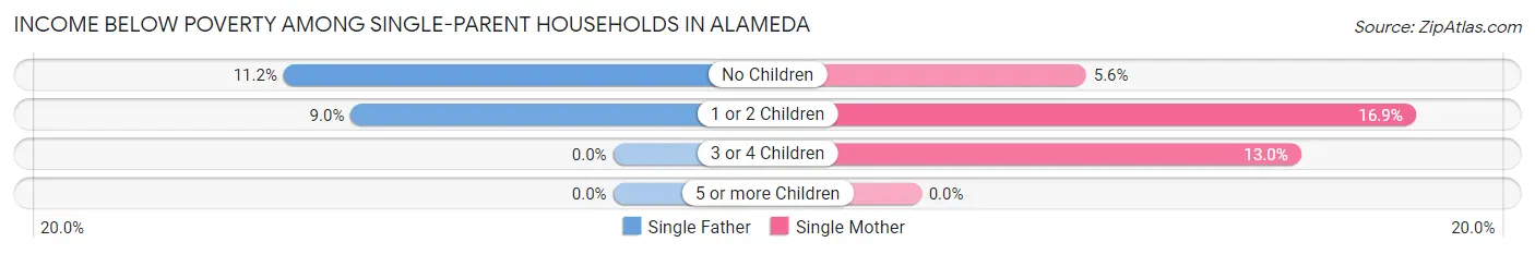 Income Below Poverty Among Single-Parent Households in Alameda