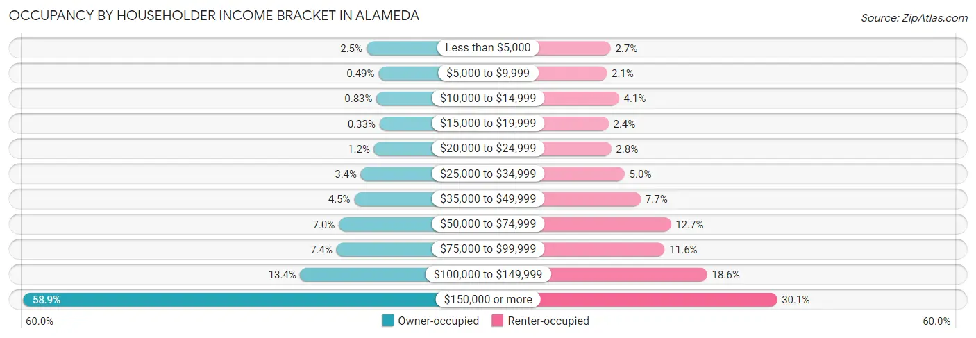Occupancy by Householder Income Bracket in Alameda