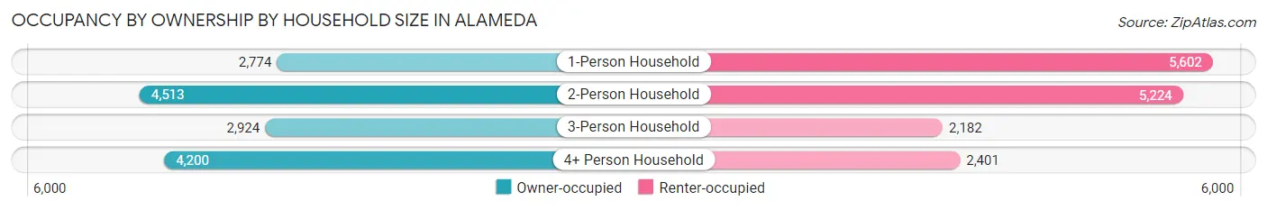 Occupancy by Ownership by Household Size in Alameda