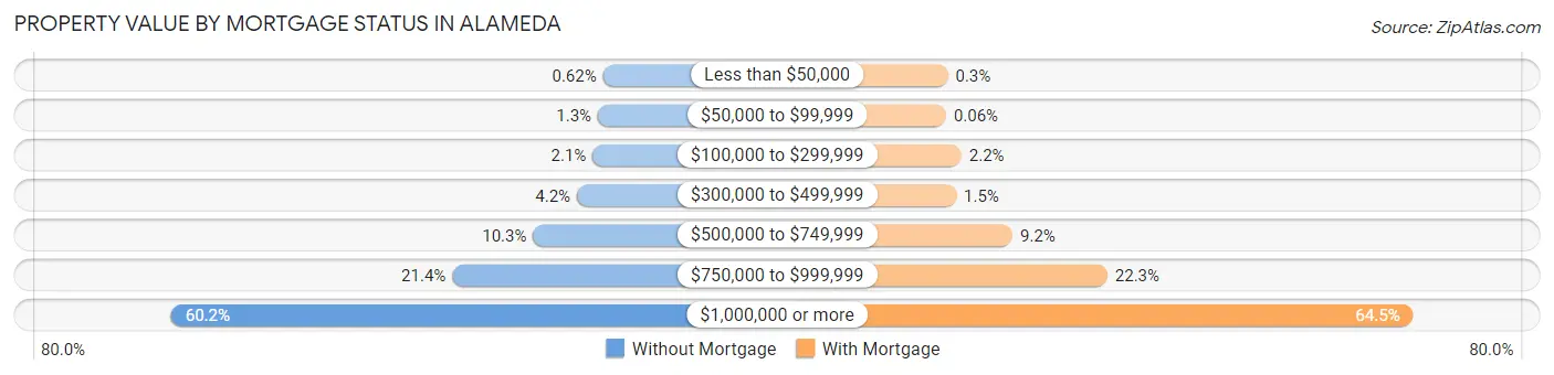Property Value by Mortgage Status in Alameda
