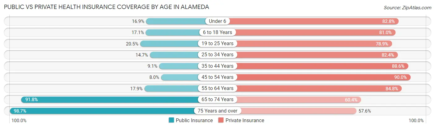 Public vs Private Health Insurance Coverage by Age in Alameda