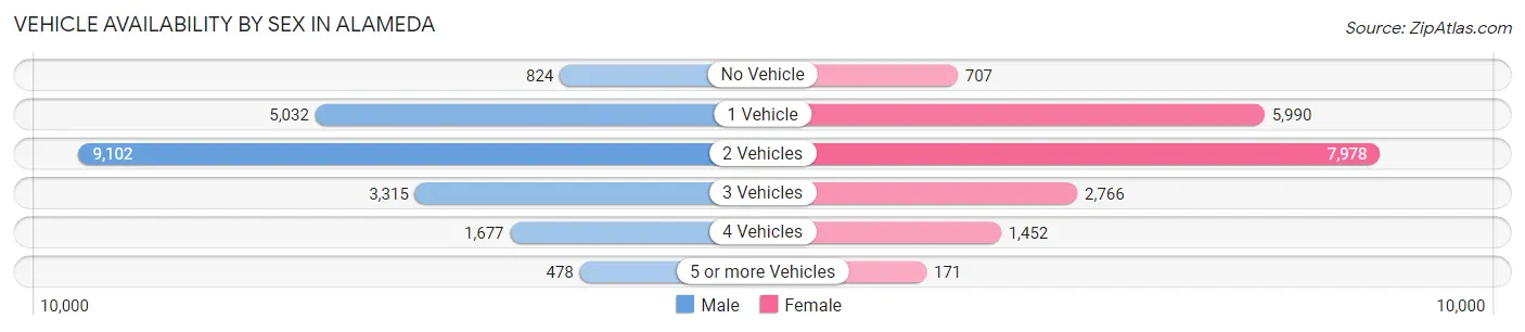 Vehicle Availability by Sex in Alameda