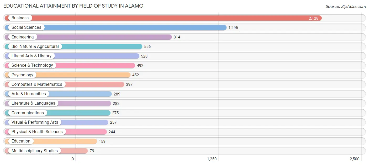 Educational Attainment by Field of Study in Alamo