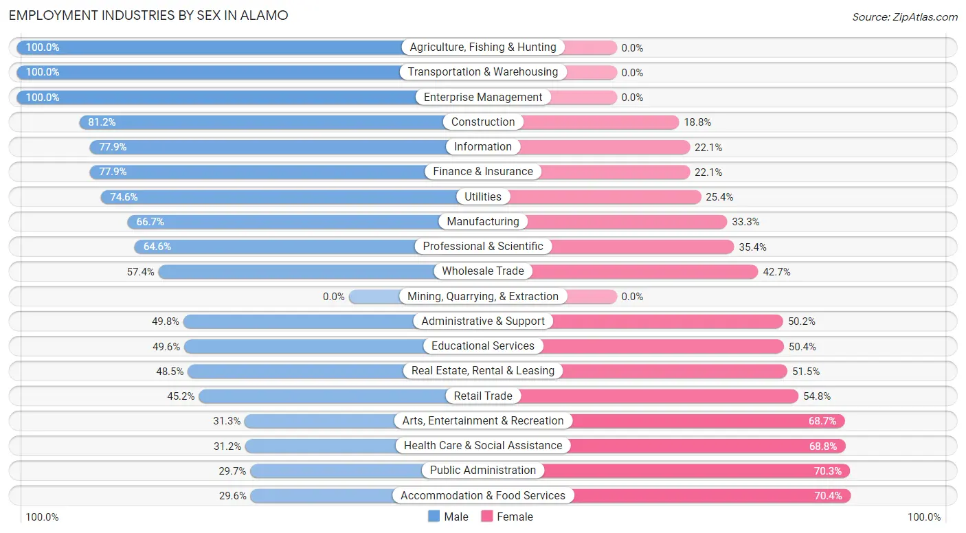 Employment Industries by Sex in Alamo