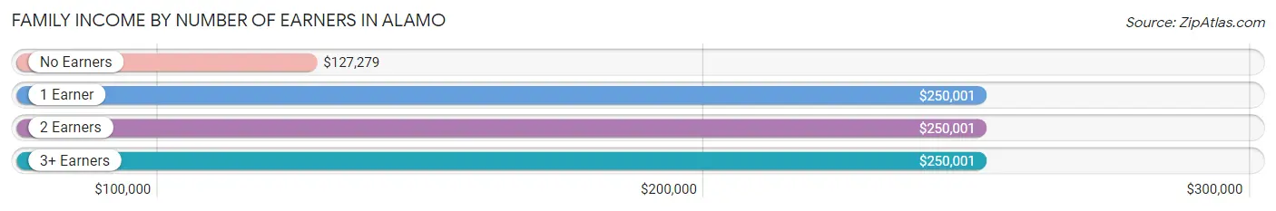 Family Income by Number of Earners in Alamo