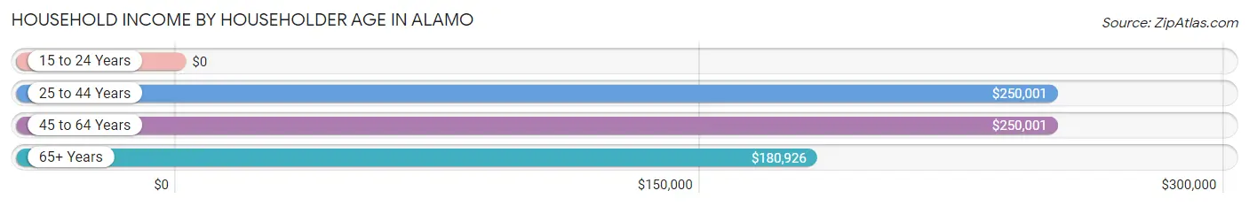 Household Income by Householder Age in Alamo