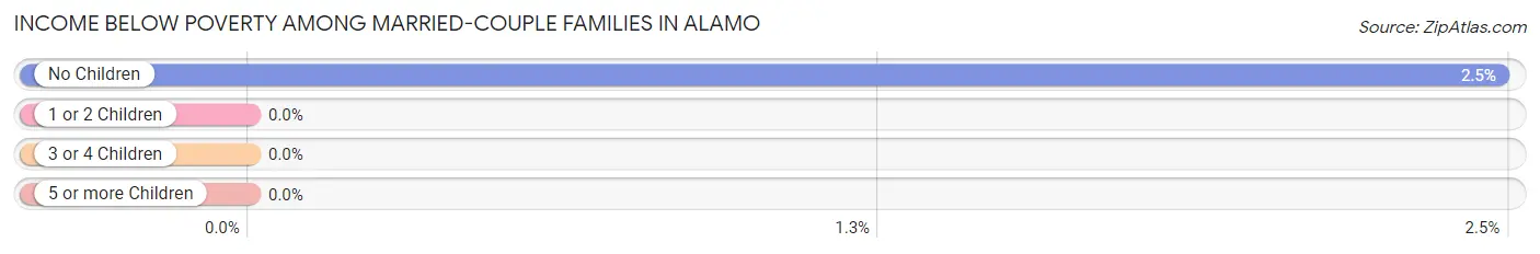 Income Below Poverty Among Married-Couple Families in Alamo
