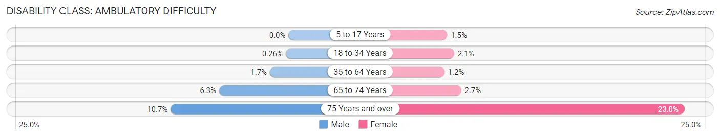 Disability in Albany: <span>Ambulatory Difficulty</span>