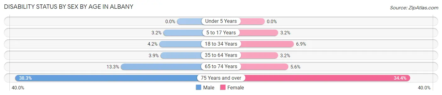 Disability Status by Sex by Age in Albany