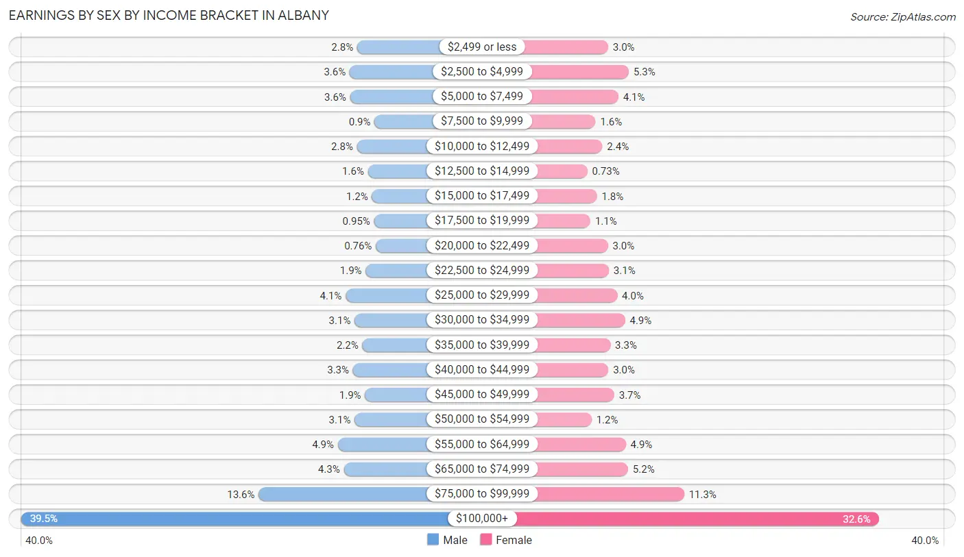 Earnings by Sex by Income Bracket in Albany