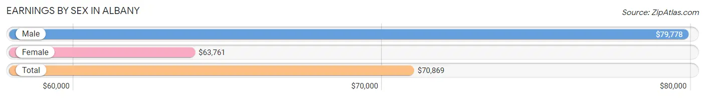 Earnings by Sex in Albany