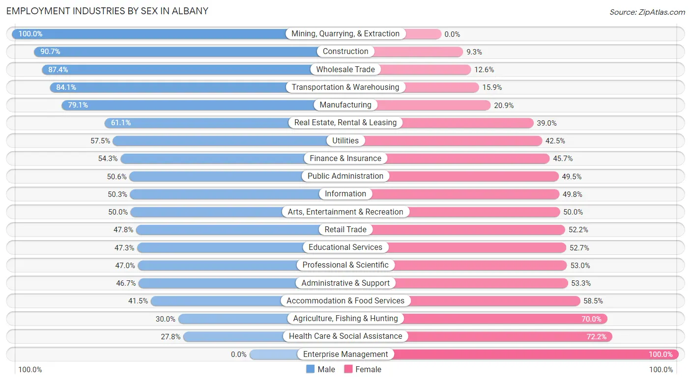 Employment Industries by Sex in Albany