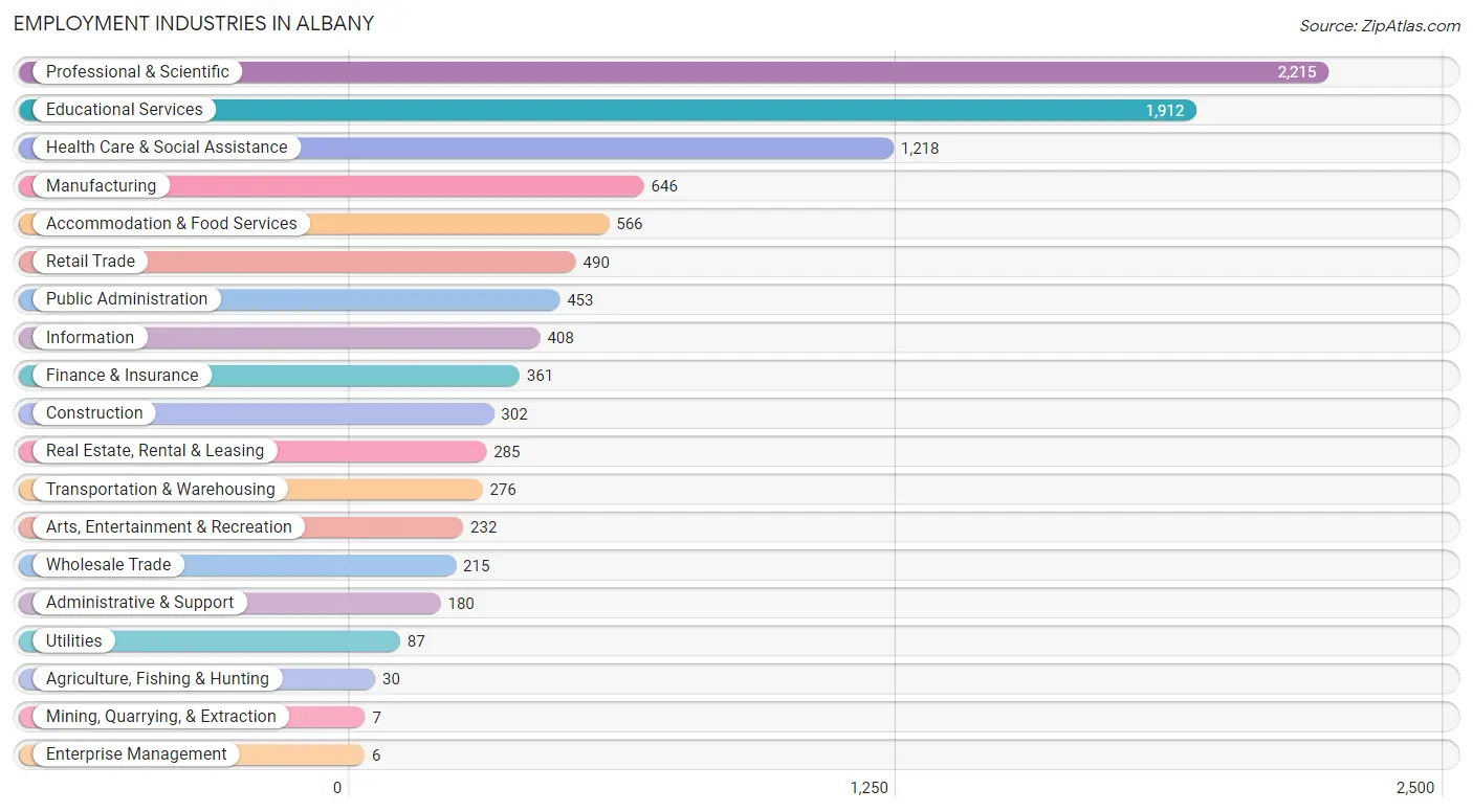 Employment Industries in Albany