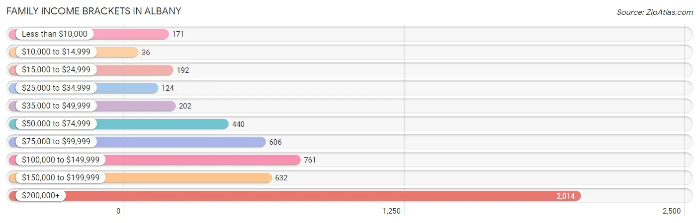 Family Income Brackets in Albany